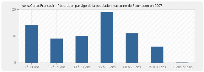 Répartition par âge de la population masculine de Semmadon en 2007