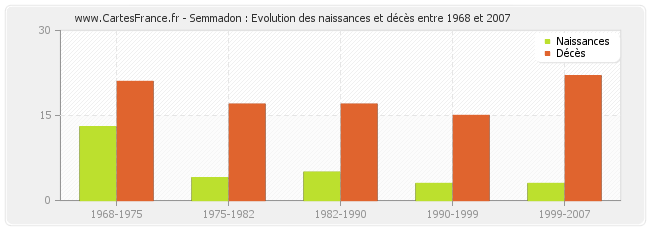 Semmadon : Evolution des naissances et décès entre 1968 et 2007