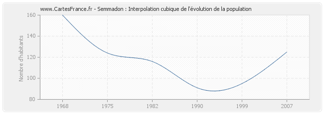 Semmadon : Interpolation cubique de l'évolution de la population