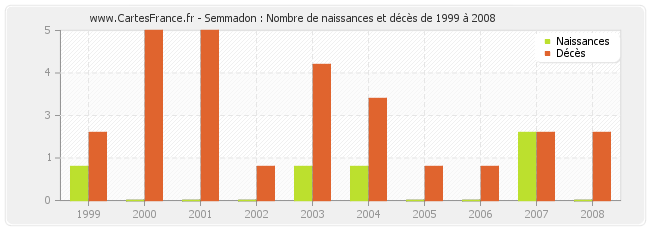 Semmadon : Nombre de naissances et décès de 1999 à 2008