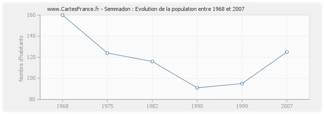 Population Semmadon
