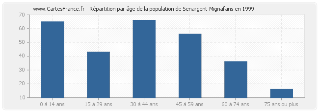 Répartition par âge de la population de Senargent-Mignafans en 1999