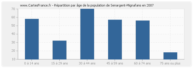 Répartition par âge de la population de Senargent-Mignafans en 2007