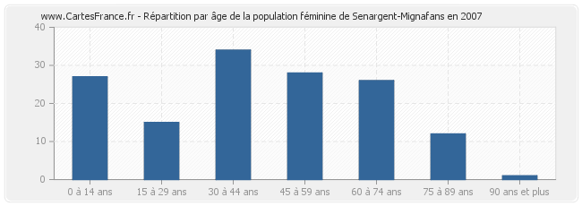Répartition par âge de la population féminine de Senargent-Mignafans en 2007