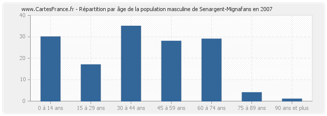 Répartition par âge de la population masculine de Senargent-Mignafans en 2007