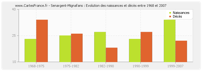 Senargent-Mignafans : Evolution des naissances et décès entre 1968 et 2007