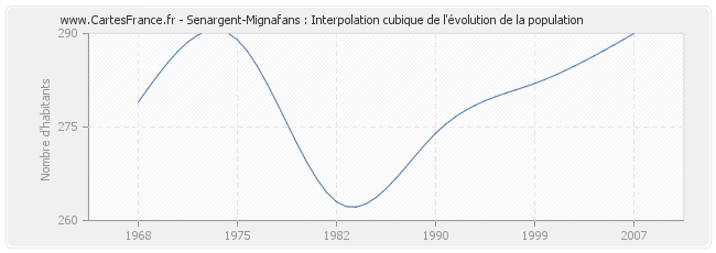 Senargent-Mignafans : Interpolation cubique de l'évolution de la population