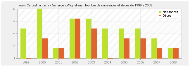 Senargent-Mignafans : Nombre de naissances et décès de 1999 à 2008