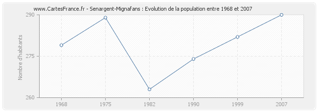 Population Senargent-Mignafans