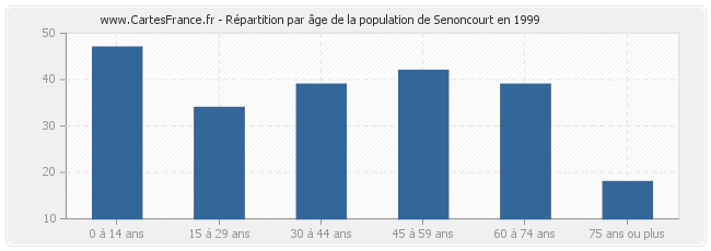 Répartition par âge de la population de Senoncourt en 1999