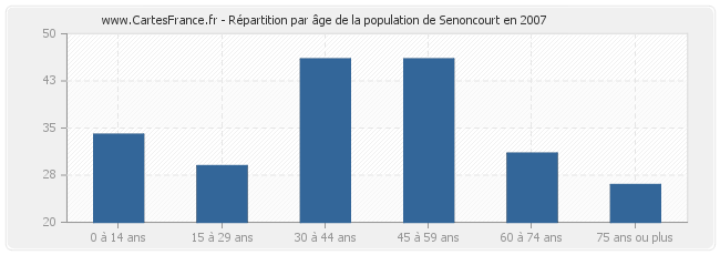 Répartition par âge de la population de Senoncourt en 2007