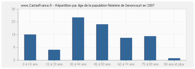 Répartition par âge de la population féminine de Senoncourt en 2007