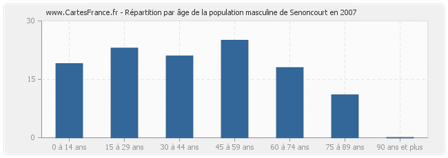 Répartition par âge de la population masculine de Senoncourt en 2007