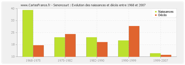 Senoncourt : Evolution des naissances et décès entre 1968 et 2007