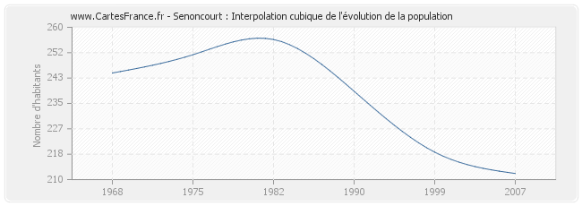 Senoncourt : Interpolation cubique de l'évolution de la population