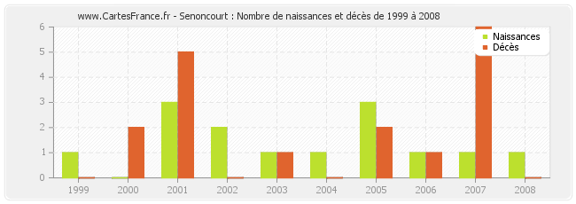 Senoncourt : Nombre de naissances et décès de 1999 à 2008