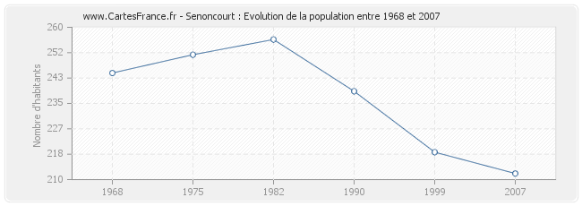 Population Senoncourt