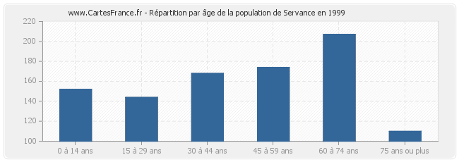 Répartition par âge de la population de Servance en 1999