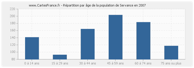 Répartition par âge de la population de Servance en 2007