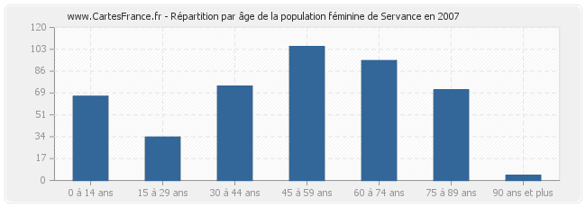 Répartition par âge de la population féminine de Servance en 2007