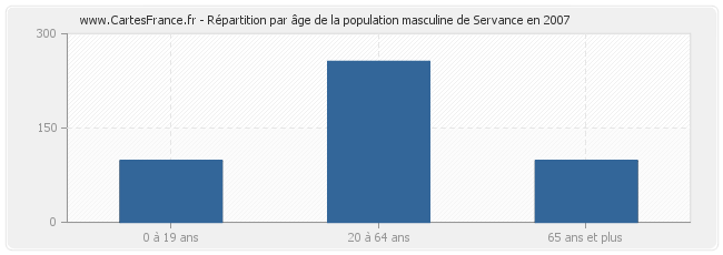 Répartition par âge de la population masculine de Servance en 2007