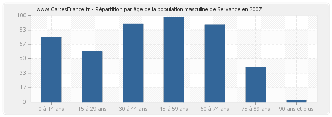 Répartition par âge de la population masculine de Servance en 2007