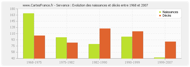 Servance : Evolution des naissances et décès entre 1968 et 2007