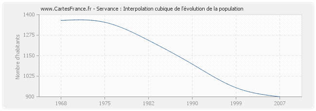 Servance : Interpolation cubique de l'évolution de la population
