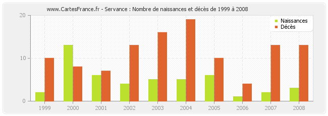 Servance : Nombre de naissances et décès de 1999 à 2008
