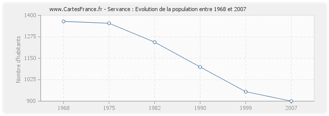 Population Servance