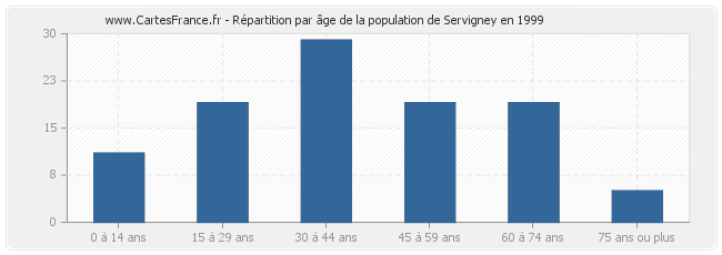 Répartition par âge de la population de Servigney en 1999