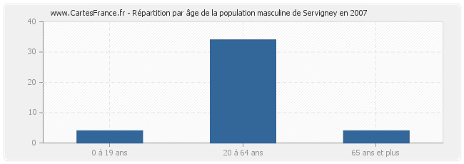 Répartition par âge de la population masculine de Servigney en 2007