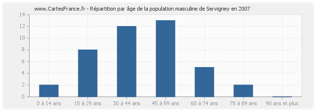 Répartition par âge de la population masculine de Servigney en 2007