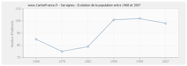 Population Servigney