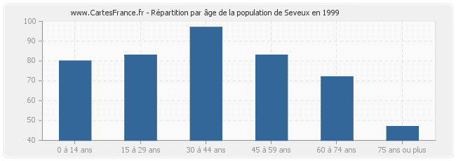 Répartition par âge de la population de Seveux en 1999
