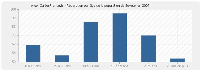 Répartition par âge de la population de Seveux en 2007