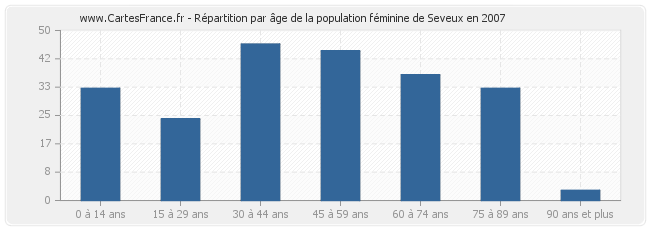 Répartition par âge de la population féminine de Seveux en 2007
