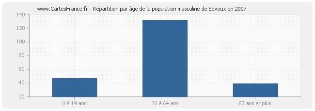 Répartition par âge de la population masculine de Seveux en 2007