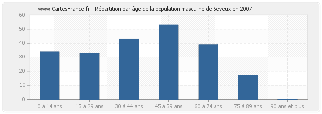 Répartition par âge de la population masculine de Seveux en 2007
