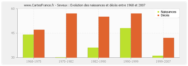 Seveux : Evolution des naissances et décès entre 1968 et 2007