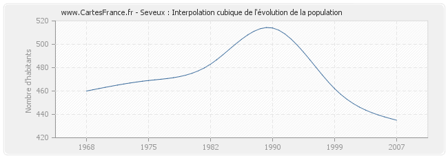 Seveux : Interpolation cubique de l'évolution de la population