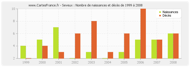 Seveux : Nombre de naissances et décès de 1999 à 2008