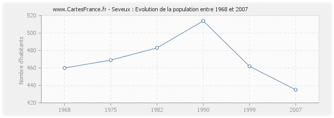 Population Seveux