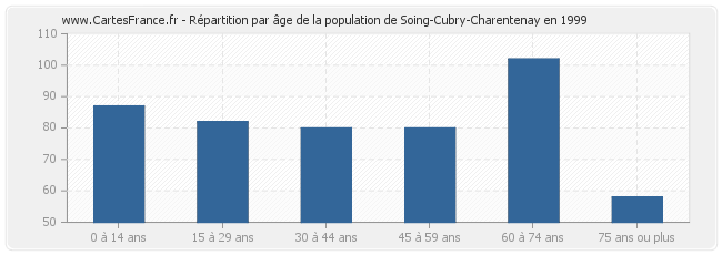 Répartition par âge de la population de Soing-Cubry-Charentenay en 1999
