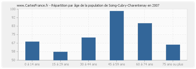 Répartition par âge de la population de Soing-Cubry-Charentenay en 2007