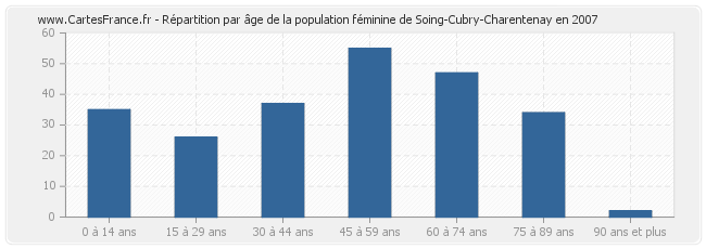 Répartition par âge de la population féminine de Soing-Cubry-Charentenay en 2007