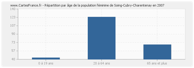 Répartition par âge de la population féminine de Soing-Cubry-Charentenay en 2007