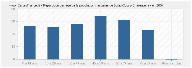 Répartition par âge de la population masculine de Soing-Cubry-Charentenay en 2007