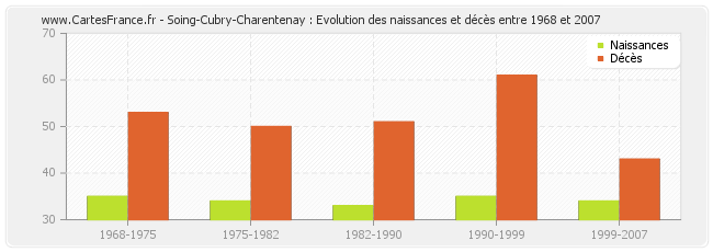 Soing-Cubry-Charentenay : Evolution des naissances et décès entre 1968 et 2007