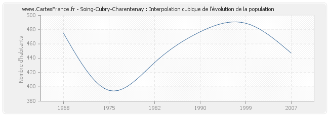Soing-Cubry-Charentenay : Interpolation cubique de l'évolution de la population